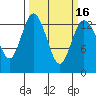 Tide chart for Budd Inlet, Washington on 2021/03/16