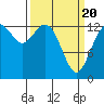 Tide chart for Budd Inlet, Washington on 2021/03/20