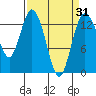 Tide chart for Budd Inlet, Washington on 2021/03/31