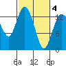 Tide chart for Budd Inlet, Washington on 2021/03/4