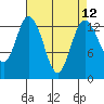 Tide chart for Budd Inlet, Washington on 2021/04/12