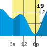 Tide chart for Budd Inlet, Washington on 2021/04/19