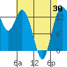Tide chart for Budd Inlet, Washington on 2021/04/30