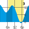 Tide chart for Budd Inlet, Washington on 2021/04/3