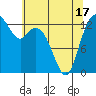 Tide chart for Budd Inlet, Washington on 2021/05/17