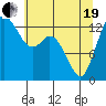 Tide chart for Budd Inlet, Washington on 2021/05/19
