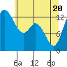 Tide chart for Budd Inlet, Washington on 2021/05/20
