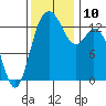 Tide chart for Budd Inlet, Washington on 2021/11/10