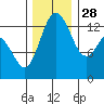 Tide chart for Budd Inlet, Washington on 2021/11/28