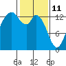 Tide chart for Budd Inlet, Washington on 2022/02/11