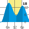 Tide chart for Budd Inlet, Washington on 2022/02/18