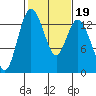 Tide chart for Budd Inlet, Washington on 2022/02/19