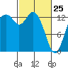 Tide chart for Budd Inlet, Washington on 2022/02/25