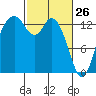 Tide chart for Budd Inlet, Washington on 2022/02/26