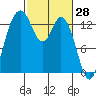 Tide chart for Budd Inlet, Washington on 2022/02/28