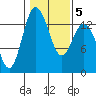 Tide chart for Budd Inlet, Washington on 2022/02/5