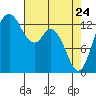 Tide chart for Budd Inlet, Washington on 2022/04/24