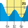 Tide chart for Budd Inlet, Washington on 2022/06/21