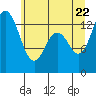 Tide chart for Budd Inlet, Washington on 2022/06/22