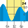Tide chart for Budd Inlet, Washington on 2022/06/24