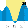 Tide chart for Budd Inlet, Washington on 2022/06/29