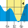 Tide chart for Budd Inlet, Washington on 2022/06/4