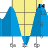 Tide chart for Budd Inlet, Washington on 2022/07/14