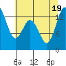 Tide chart for Budd Inlet, Washington on 2022/07/19