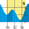 Tide chart for Budd Inlet, Washington on 2022/07/5
