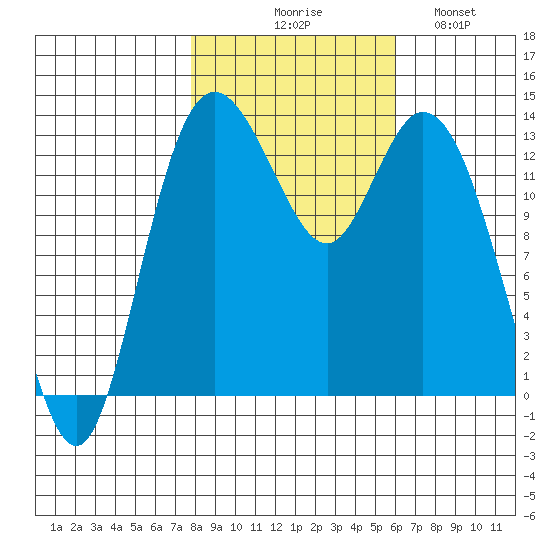 Budd Inlet Tide Chart for Oct 28th 2022