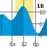 Tide chart for Budd Inlet, Washington on 2023/01/16