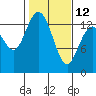 Tide chart for Budd Inlet, Washington on 2023/02/12