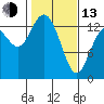 Tide chart for Budd Inlet, Washington on 2023/02/13