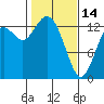 Tide chart for Budd Inlet, Washington on 2023/02/14