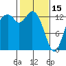 Tide chart for Budd Inlet, Washington on 2023/02/15