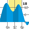 Tide chart for Budd Inlet, Washington on 2023/02/18