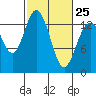 Tide chart for Budd Inlet, Washington on 2023/02/25