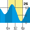 Tide chart for Budd Inlet, Washington on 2023/02/26
