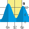 Tide chart for Olympia Shoal, Gull Harbor, Washington on 2023/03/9