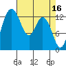 Tide chart for Budd Inlet, Washington on 2023/04/16