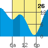 Tide chart for Budd Inlet, Washington on 2023/04/26