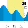 Tide chart for Budd Inlet, Washington on 2023/04/29