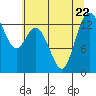 Tide chart for Budd Inlet, Washington on 2023/07/22