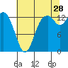 Tide chart for Budd Inlet, Washington on 2023/07/28