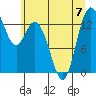 Tide chart for Budd Inlet, Washington on 2023/07/7