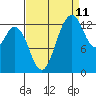 Tide chart for Budd Inlet, Washington on 2023/09/11