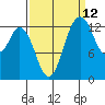 Tide chart for Budd Inlet, Washington on 2023/09/12