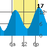 Tide chart for Budd Inlet, Washington on 2023/09/17