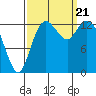 Tide chart for Budd Inlet, Washington on 2023/09/21