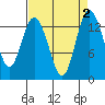 Tide chart for Budd Inlet, Washington on 2023/09/2